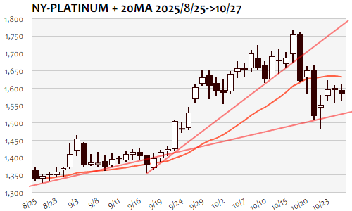 NYプラチナ・日足+20日移動平均線 2025年10月27日