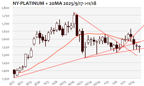 NYプラチナ・日足+20日移動平均線 2025年11月18日