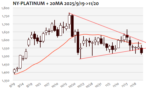 NYプラチナ・日足+20日移動平均線 2025年11月20日
