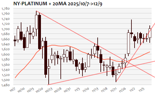 NYプラチナ・日足+20日移動平均線 2025年12月9日