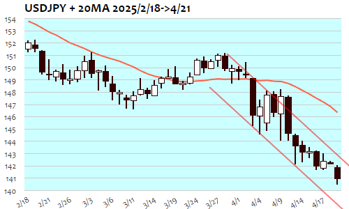 USDJPY・日足+20日移動平均線 2025年4月21日