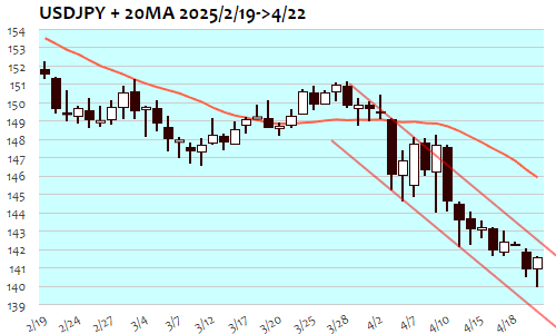 USDJPY・日足+20日移動平均線 2025年4月22日