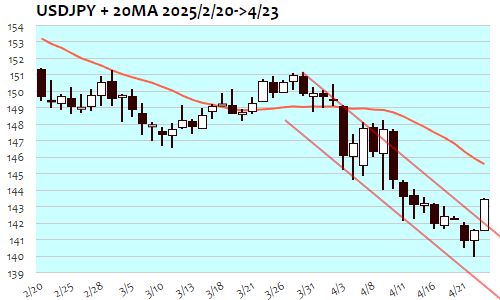 USDJPY・日足+20日移動平均線 2025年4月23日