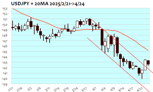 USDJPY・日足+20日移動平均線 2025年4月24日
