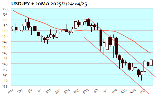 USDJPY・日足+20日移動平均線 2025年4月25日