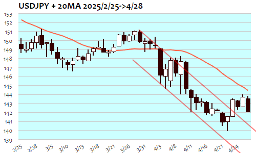 USDJPY・日足+20日移動平均線 2025年4月28日