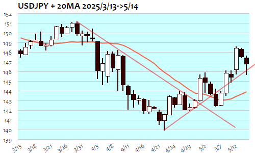 USDJPY・日足+20日移動平均線 2025年5月14日