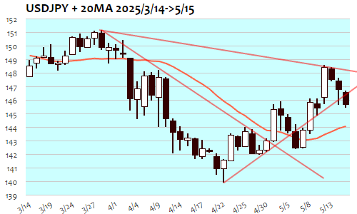 USDJPY・日足+20日移動平均線 2025年5月15日