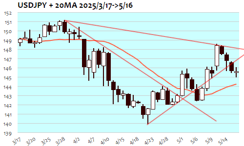 USDJPY・日足+20日移動平均線 2025年5月16日