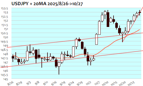USDJPY・日足+20日移動平均線 2025年10月27日