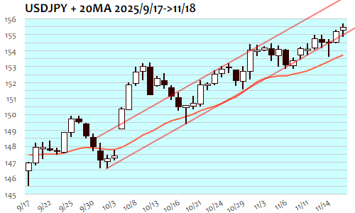 USDJPY・日足+20日移動平均線 2025年11月18日