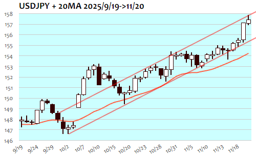 USDJPY・日足+20日移動平均線 2025年11月20日