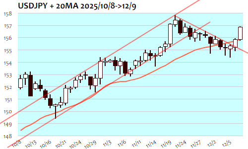 USDJPY・日足+20日移動平均線 2025年12月9日