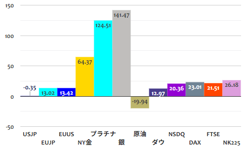 2025年貴金属その他主要指標の年間騰落率