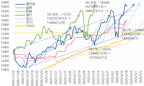 国内金価格・日足一目均衡表 2025年4月21日