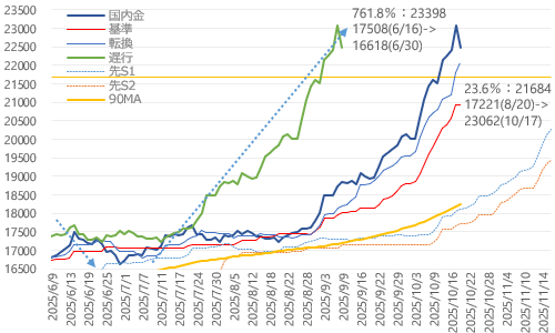 国内金価格・日足一目均衡表 2025年10月20日