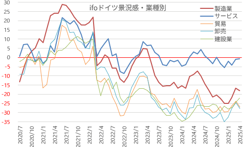 ドイツIFO景況感指数・業種別 2025年4月