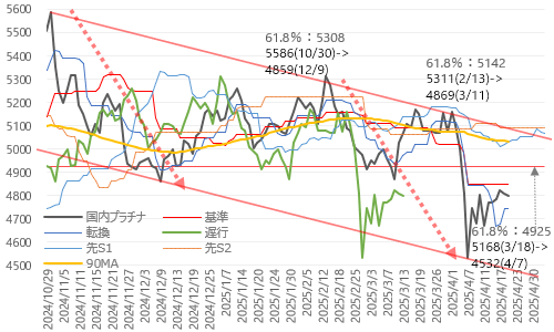 国内プラチナ価格・日足一目均衡表 2025年4月21日