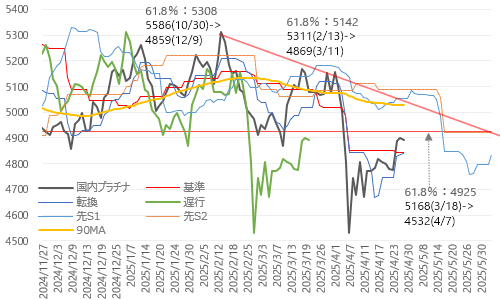 国内プラチナ価格・日足一目均衡表 2025年4月28日