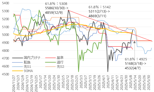 国内プラチナ価格・日足一目均衡表 2025年5月12日