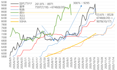 国内プラチナ価格・日足一目均衡表 2025年10月20日