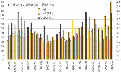 NY金・プラチナ・ドル円の1日当たりの変動値幅・月間平均 2025年4月25日