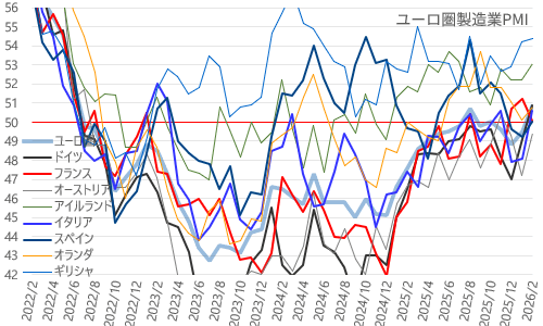 ユーロ圏製造業PMI 2026年2月