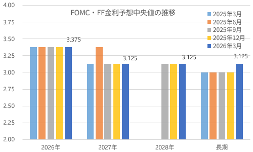 FOMC・FF金利予想中央値の推移 2026年3月