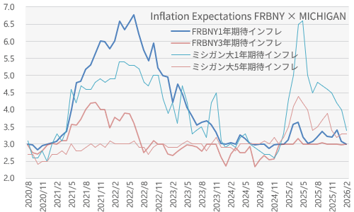 NY連銀消費者調査・インフレ期待 2026年2月