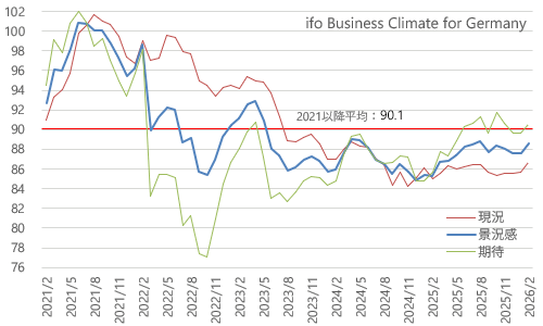 ドイツIFO景況感指数＋現況＋期待 2026年2月