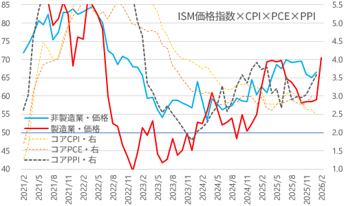 ISM非製造業・製造業価格指数+CPI+PCE+PPI 2026年2月