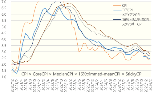 消費者物価指数CPI×コアCPI×メディアンCPI×16％トリム平均CPI×スティッキーCPI 2026年2月