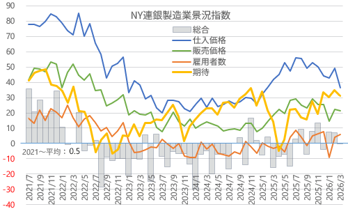 NY連銀製造業景況指数＋価格＋雇用＋見通し 2026年3月