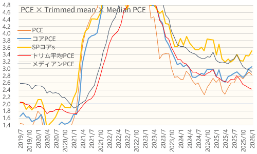 PCE・コアPCE・スーパーコアPCEサービス・トリム平均PCE・メディアンPCE 2026年1月