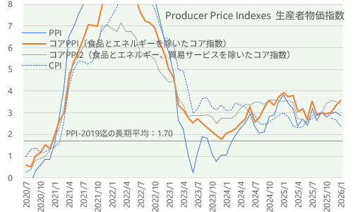 生産者物価指数 PPI 2026年1月