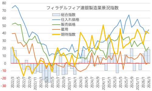 フィラデルフィア連銀製造業景況指数+価格+雇用+期待指数 2026年3月