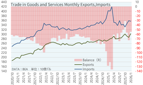 米貿易収支 2026年1月