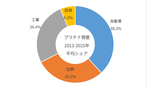 世界のプラチナ需要 2013-2025年平均シェア