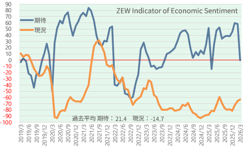 ドイツZEW景況感指数 2026年3月
