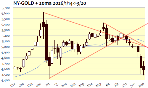 NY金・日足+20日移動平均線 2026年3月20日