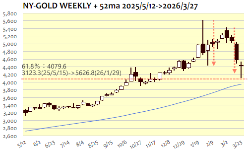 NY金・週足＋52週移動平均線 2026年3月23日