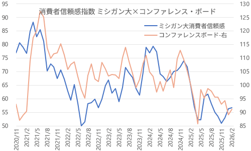 米・消費者信頼感指数 ミシガン大×コンファレンスボード 2026年2月