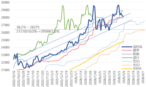 国内金価格・日足一目均衡表 2026年3月9日