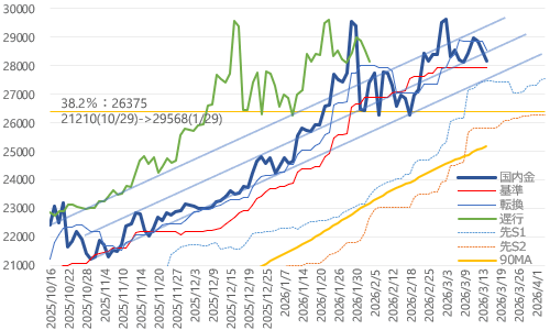 国内金価格・日足一目均衡表 2026年3月16日