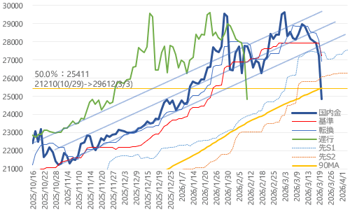 国内金価格・日足一目均衡表 2026年3月23日