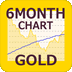 国内金価格 6カ月間推移チャート