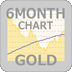 国内金価格 6カ月間推移チャート