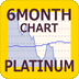国内プラチナ価格 6カ月間推移チャート