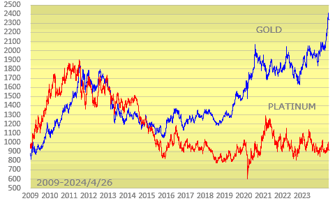 NY金ﾌﾟﾗﾁﾅ相場長期推移2009年以降