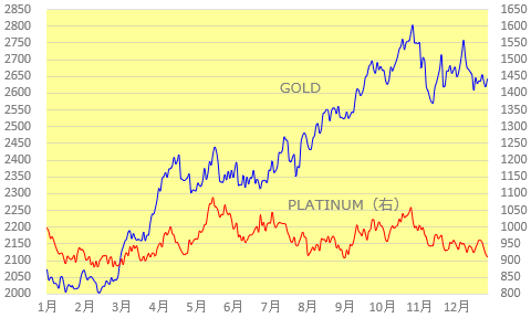 NY金プラチナ相場2024年推移